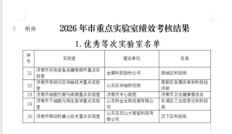 我司济南市重点实验室在市级绩效考核中荣获&ldquo;优秀&rdquo;等次！